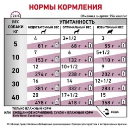 Royal Canin Early Renal Dog (в соусе) для собак