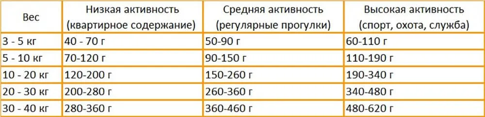 Таблица норм кормления собак сухим кормом